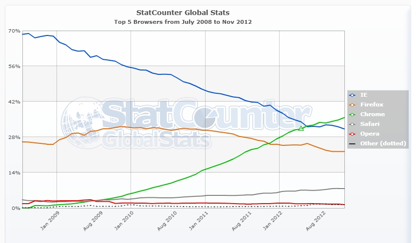 Estadística de uso de navegadores Gráfico de StatCounter con la cuota de uso de Internet Explorer, Firefox, Chrome, Safari y Opera entre julio de 2008 y noviembre de 2012